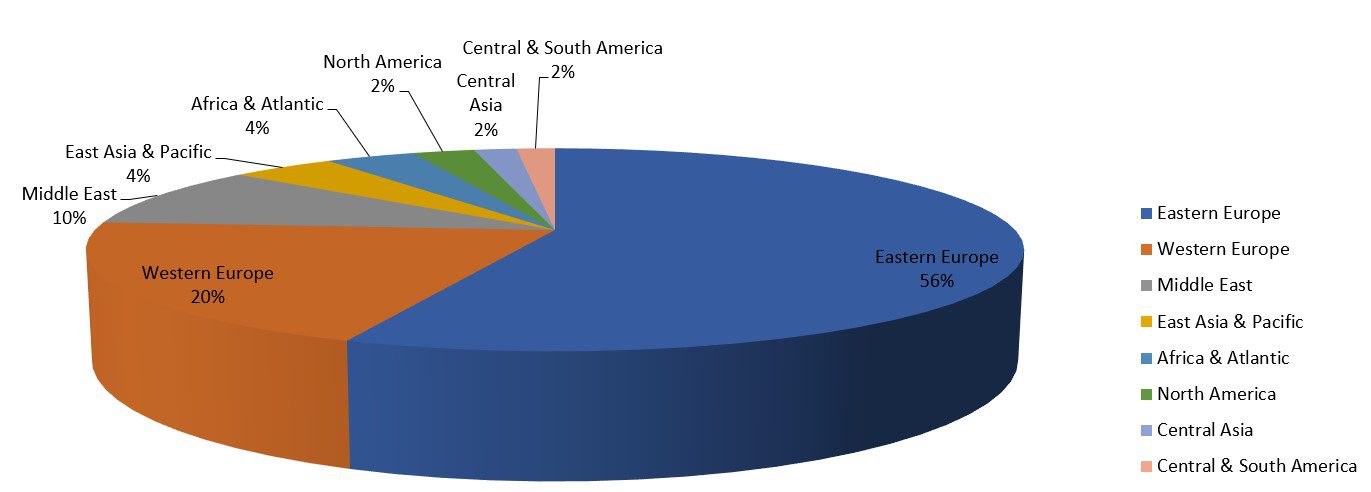 World Region